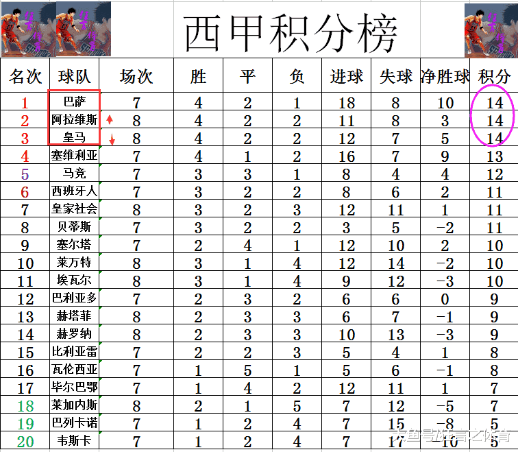 塞维利亚主场胜阿拉维斯，稳居西甲积分榜第四！