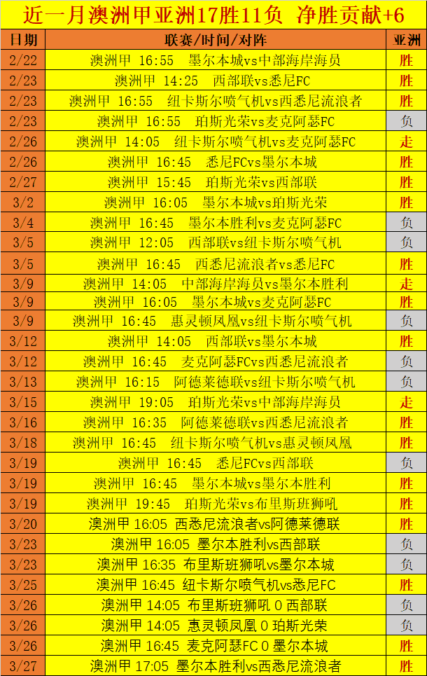 东亚区球队最新成绩统计及赛事前瞻